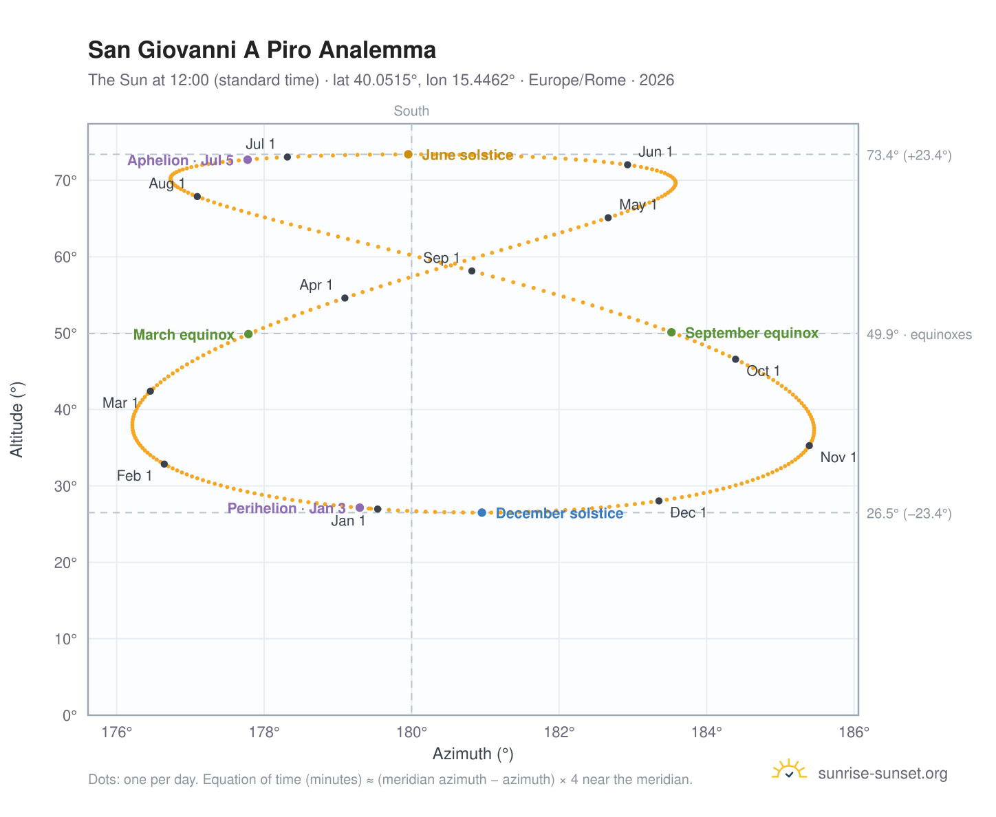 San Giovanni A Piro analemma chart: the Sun at 12:00 (standard time) through the year