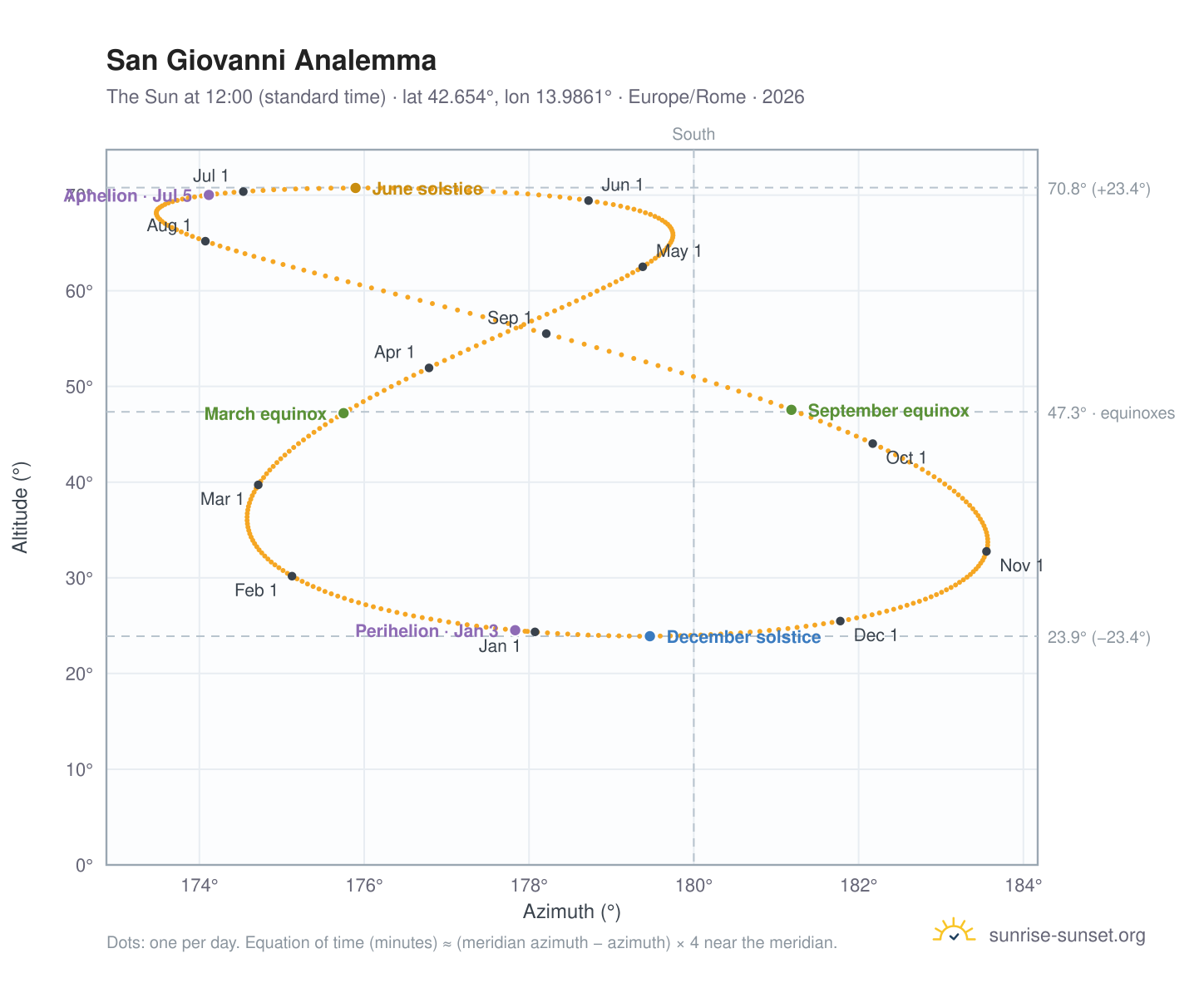 San Giovanni analemma chart: the Sun at 12:00 (standard time) through the year