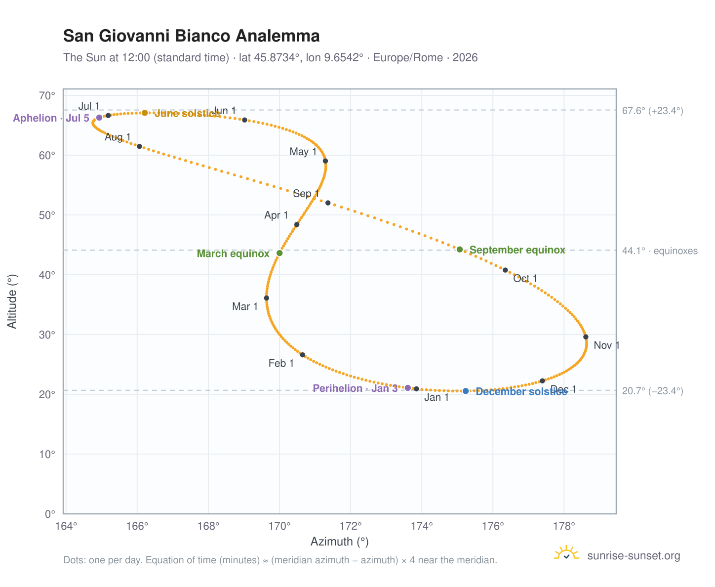 San Giovanni Bianco analemma chart: the Sun at 12:00 (standard time) through the year