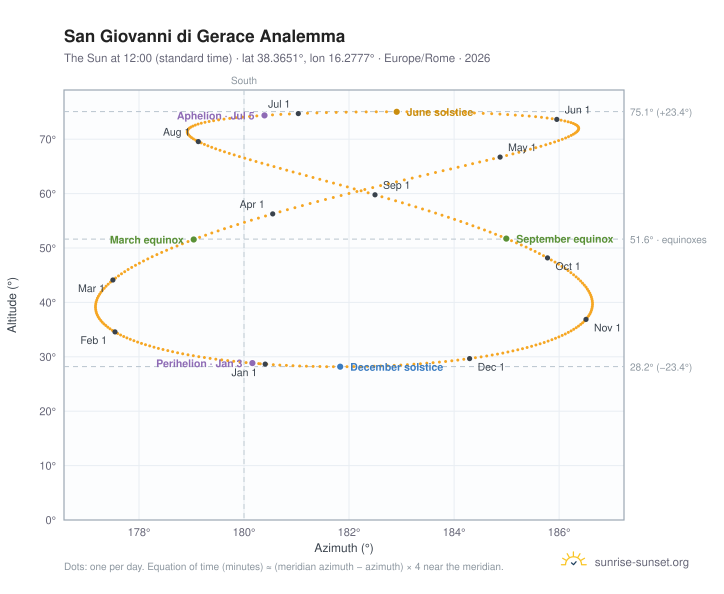 San Giovanni di Gerace analemma chart: the Sun at 12:00 (standard time) through the year