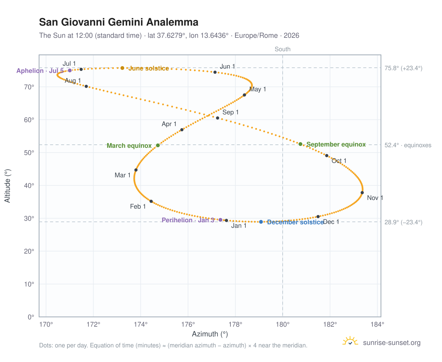 San Giovanni Gemini analemma chart: the Sun at 12:00 (standard time) through the year