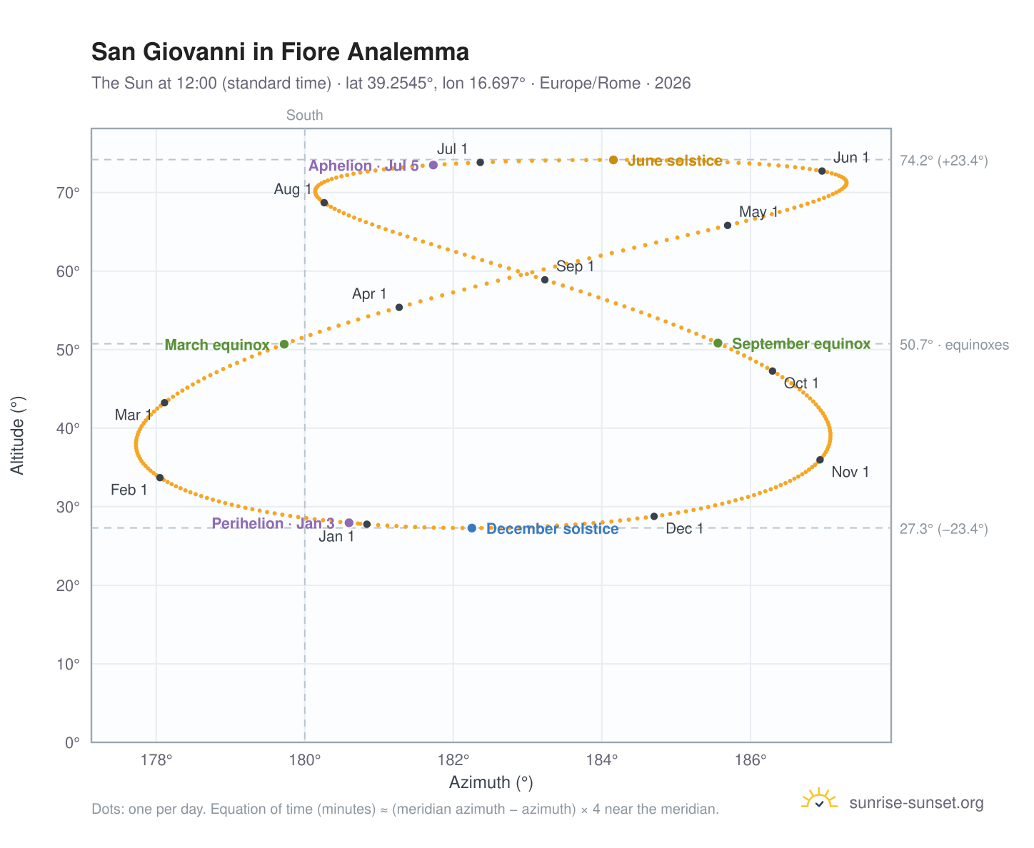 San Giovanni in Fiore analemma chart: the Sun at 12:00 (standard time) through the year