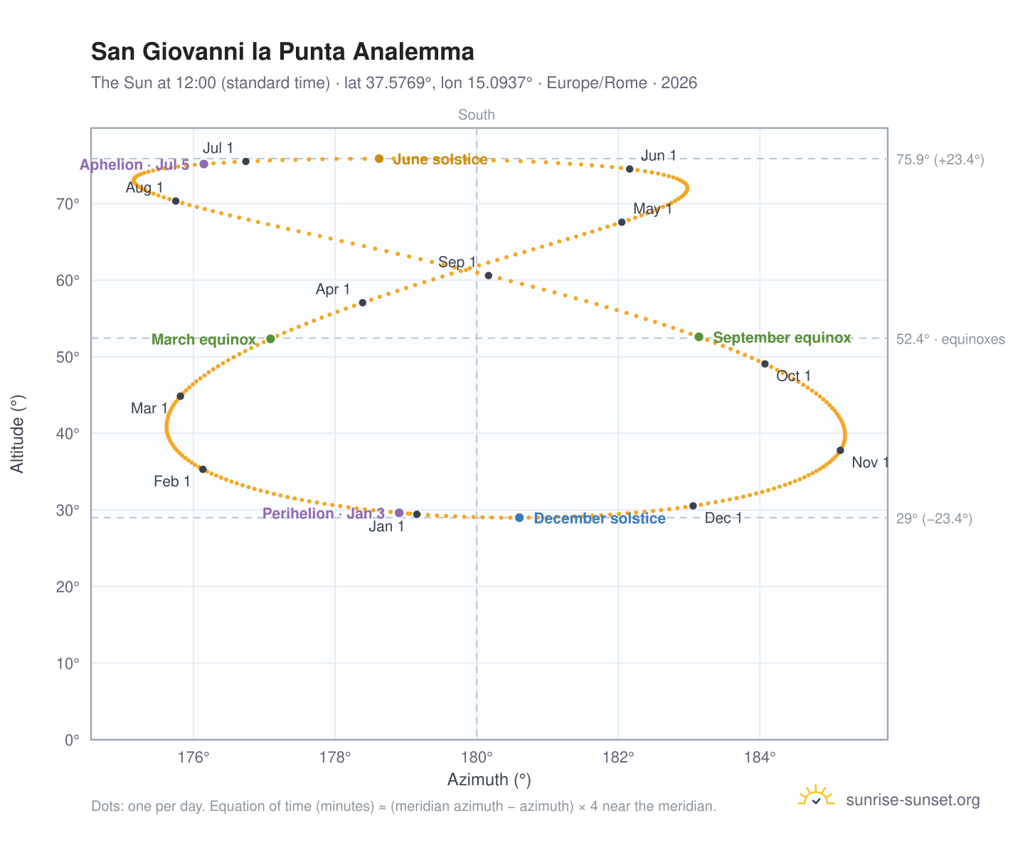 San Giovanni la Punta analemma chart: the Sun at 12:00 (standard time) through the year