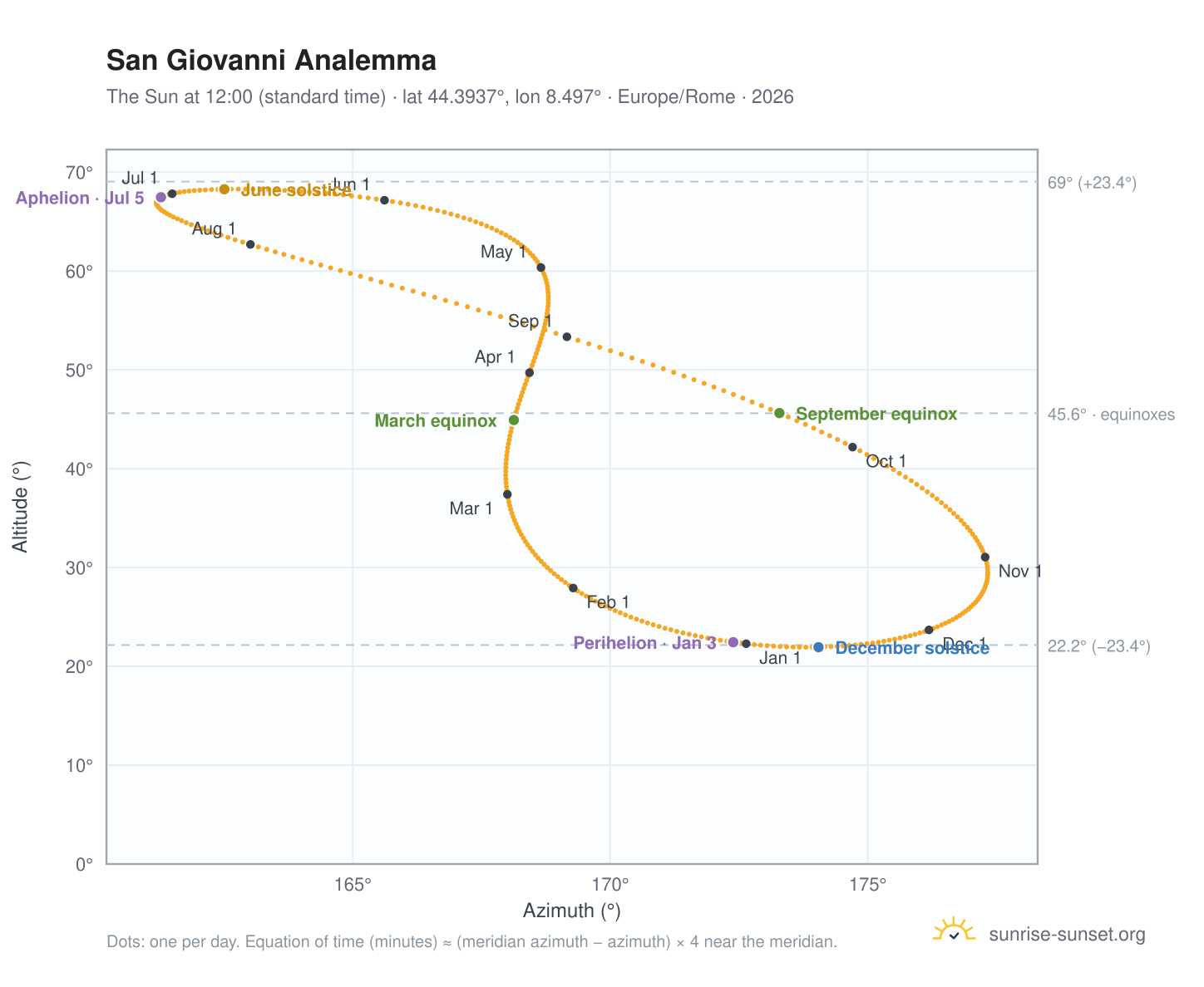 San Giovanni analemma chart: the Sun at 12:00 (standard time) through the year