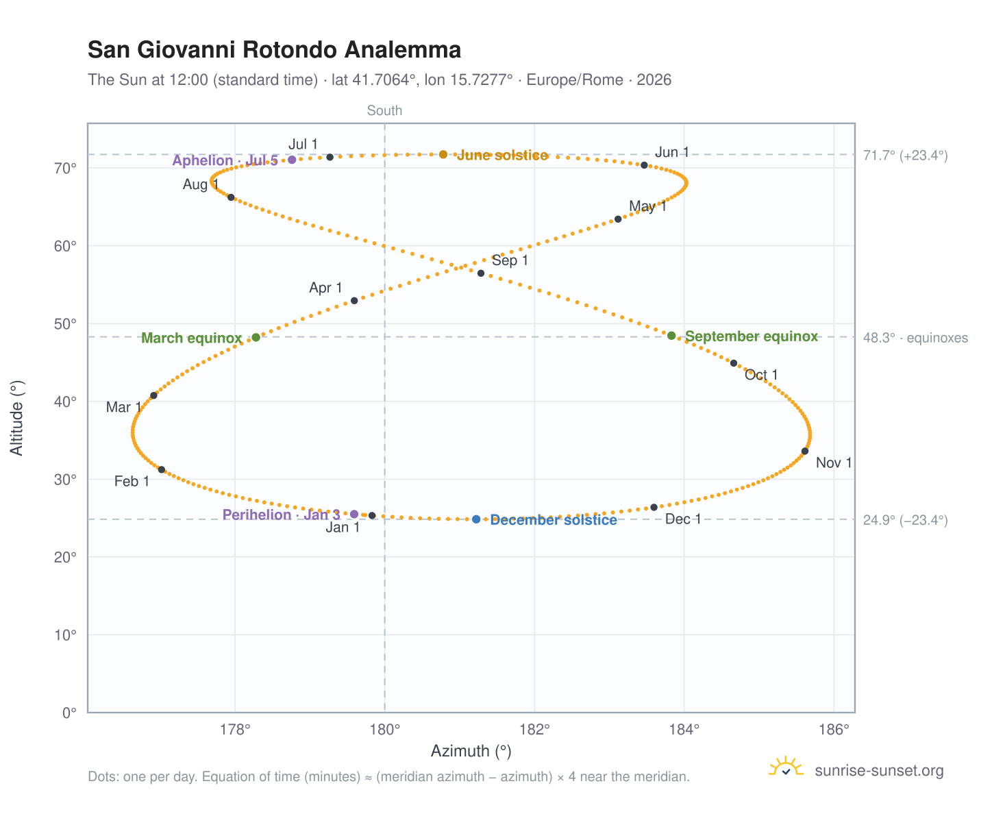San Giovanni Rotondo analemma chart: the Sun at 12:00 (standard time) through the year