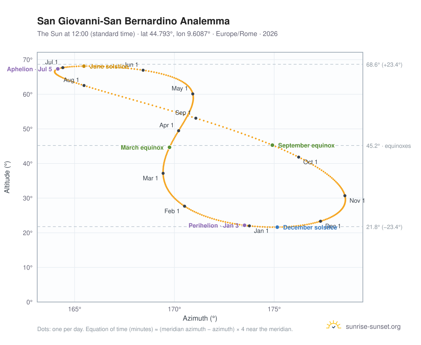 San Giovanni-San Bernardino analemma chart: the Sun at 12:00 (standard time) through the year