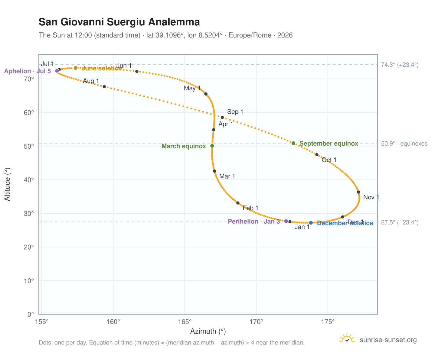 San Giovanni Suergiu analemma chart: the Sun at 12:00 (standard time) through the year