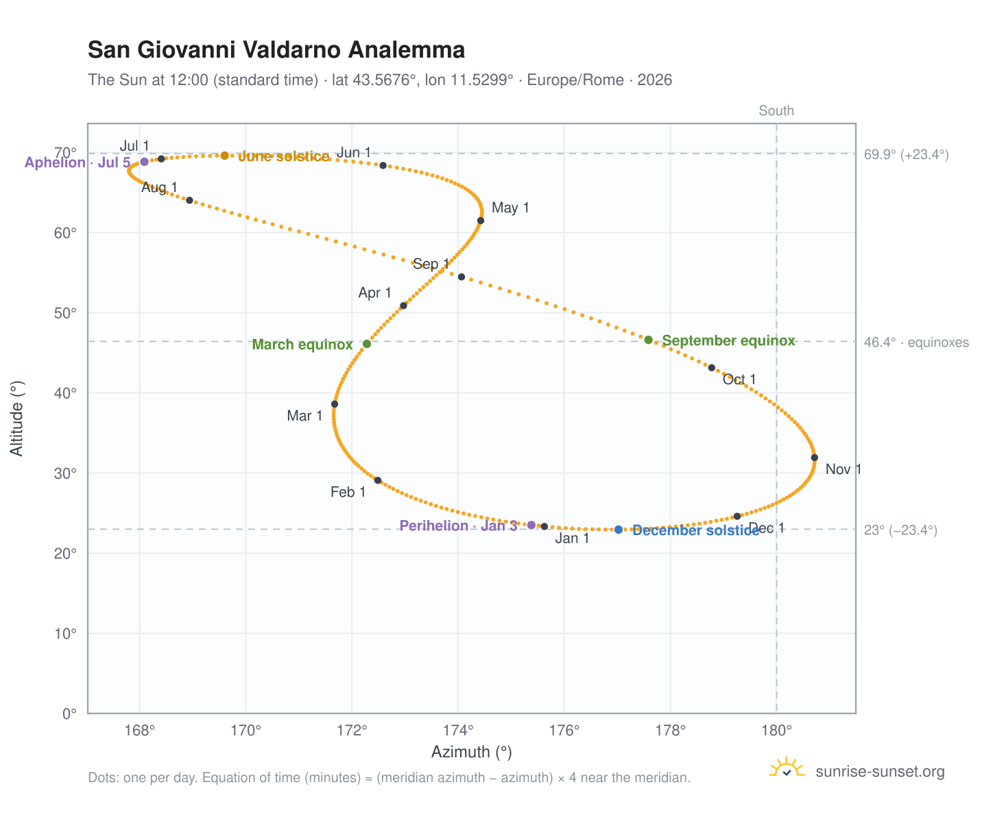 San Giovanni Valdarno analemma chart: the Sun at 12:00 (standard time) through the year