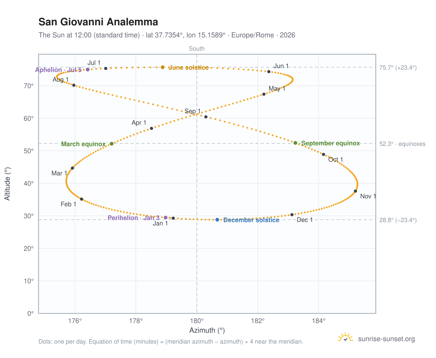 San Giovanni analemma chart: the Sun at 12:00 (standard time) through the year