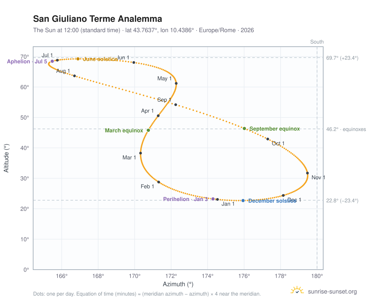 San Giuliano Terme analemma chart: the Sun at 12:00 (standard time) through the year