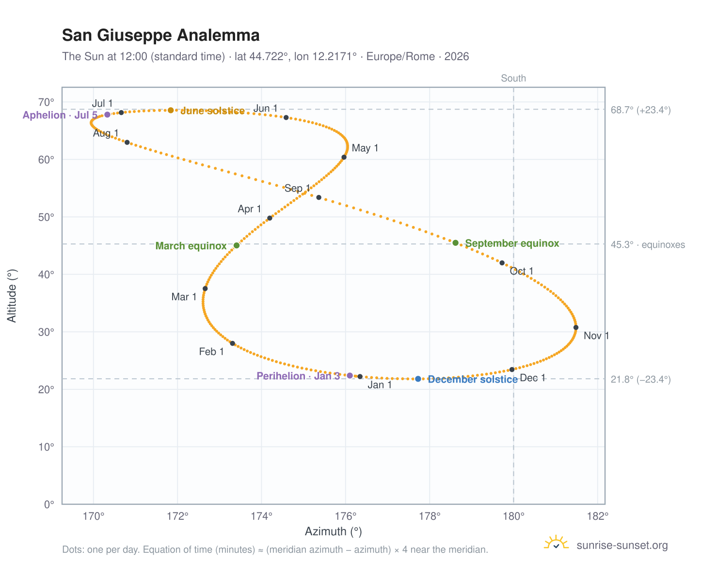 San Giuseppe analemma chart: the Sun at 12:00 (standard time) through the year