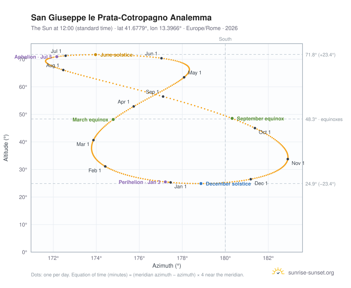 San Giuseppe le Prata-Cotropagno analemma chart: the Sun at 12:00 (standard time) through the year