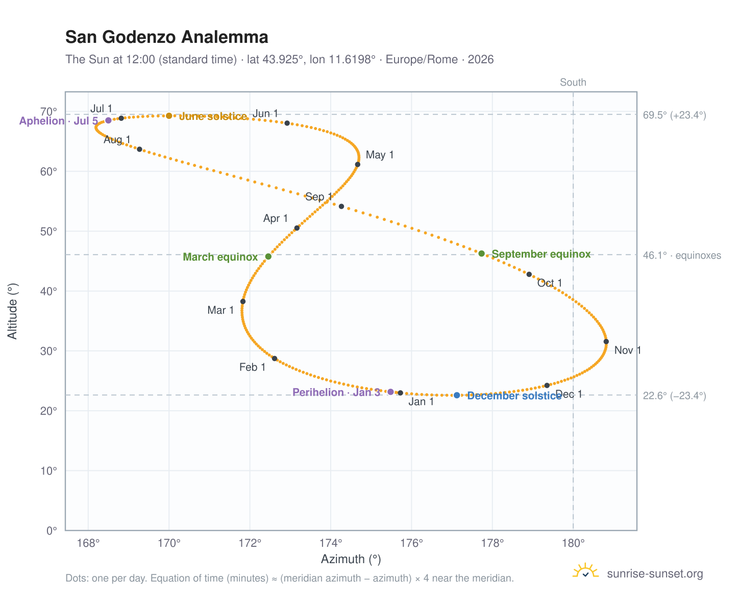 San Godenzo analemma chart: the Sun at 12:00 (standard time) through the year