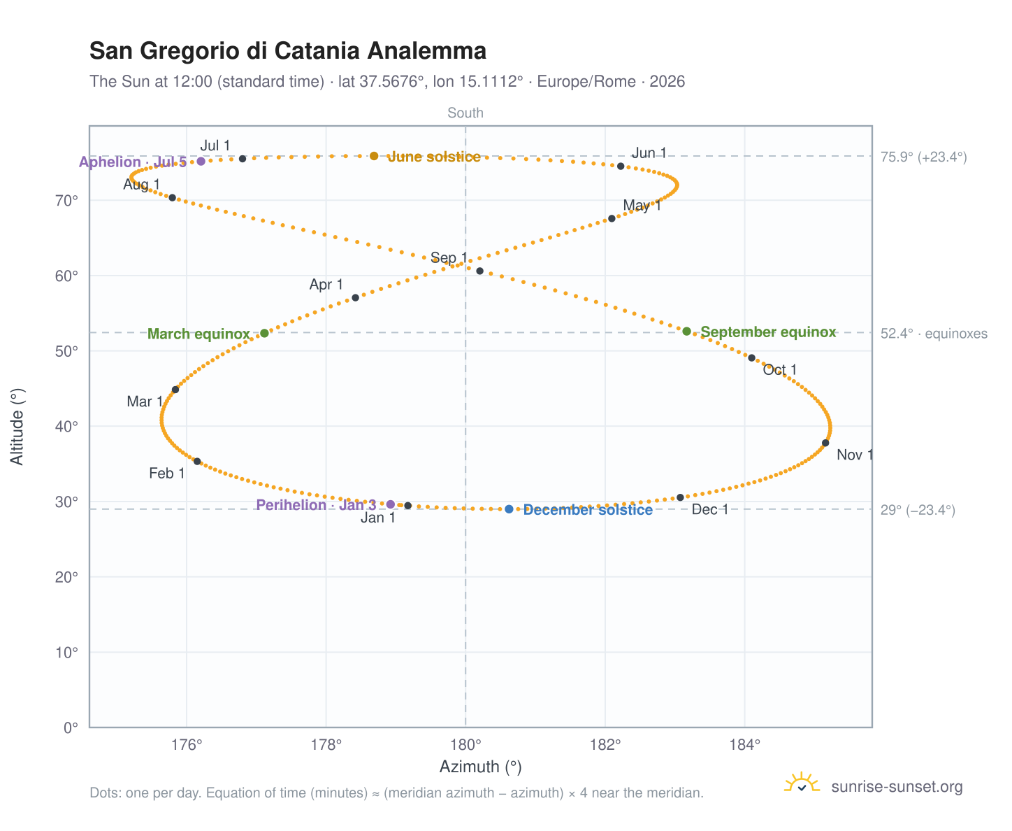 San Gregorio di Catania analemma chart: the Sun at 12:00 (standard time) through the year