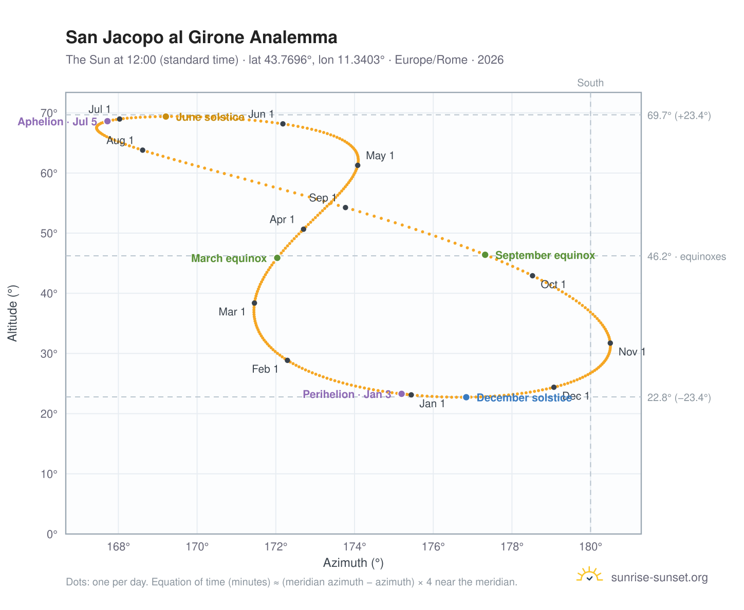 San Jacopo al Girone analemma chart: the Sun at 12:00 (standard time) through the year