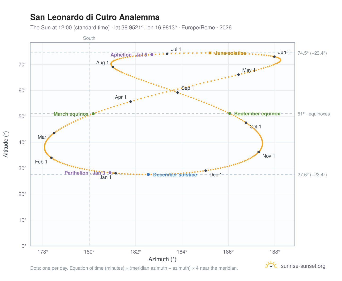 San Leonardo di Cutro analemma chart: the Sun at 12:00 (standard time) through the year