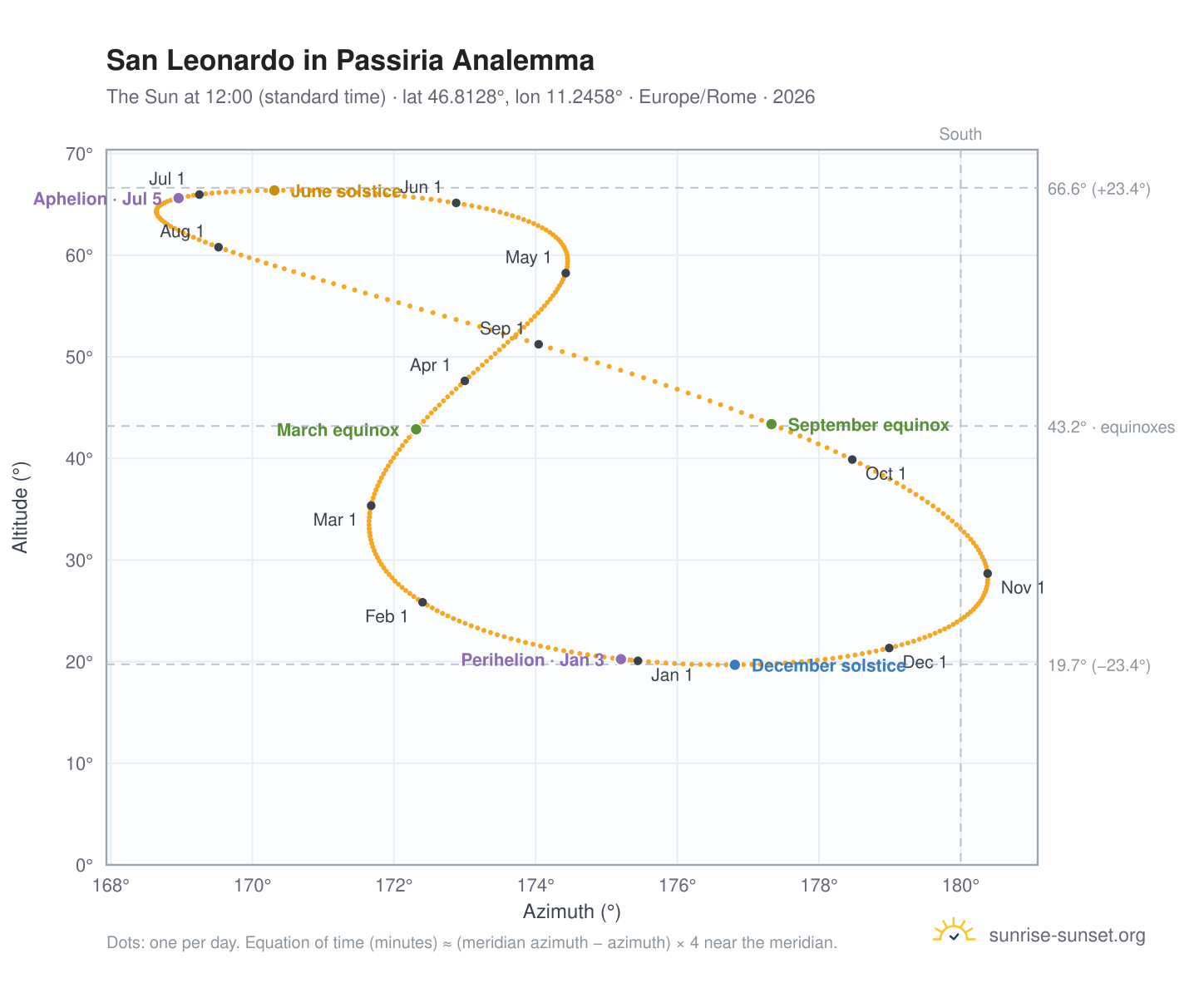 San Leonardo in Passiria analemma chart: the Sun at 12:00 (standard time) through the year
