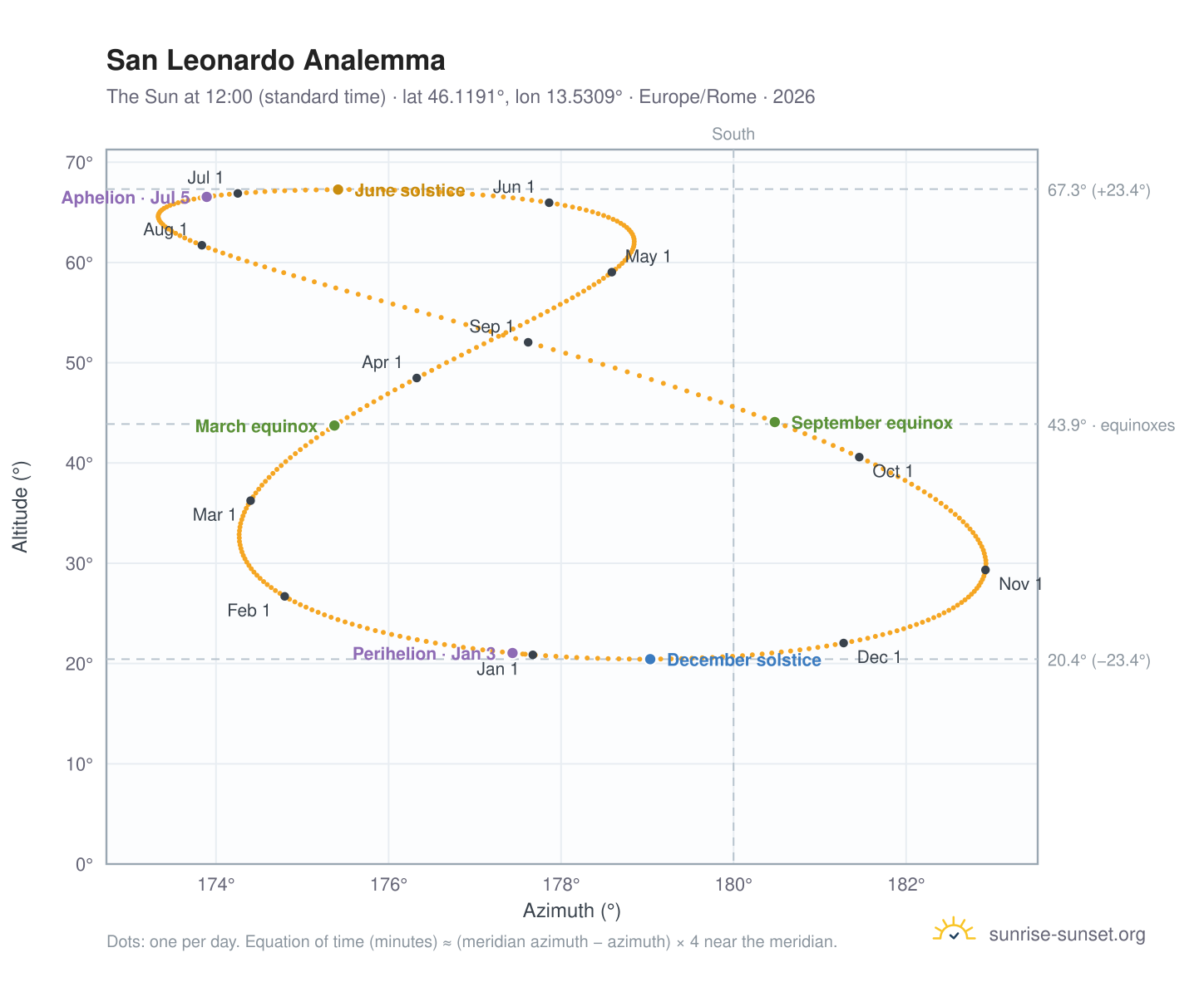 San Leonardo analemma chart: the Sun at 12:00 (standard time) through the year