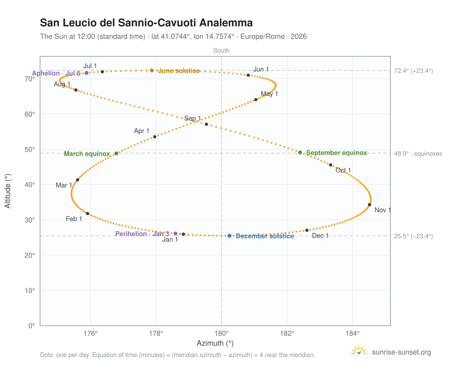 San Leucio del Sannio-Cavuoti analemma chart: the Sun at 12:00 (standard time) through the year