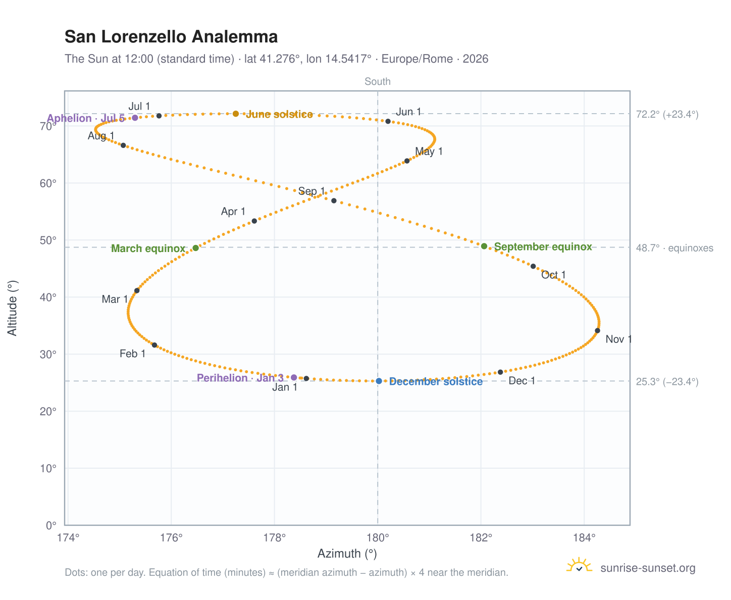 San Lorenzello analemma chart: the Sun at 12:00 (standard time) through the year