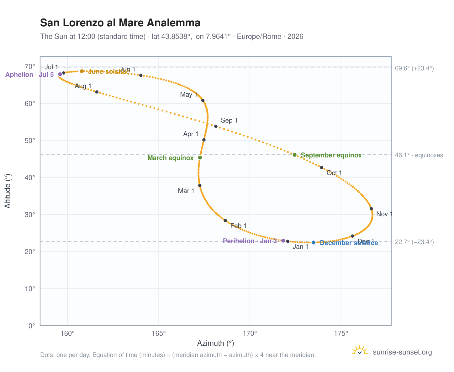 San Lorenzo al Mare analemma chart: the Sun at 12:00 (standard time) through the year