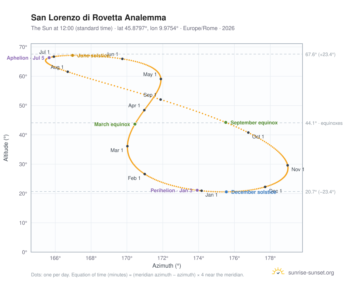 San Lorenzo di Rovetta analemma chart: the Sun at 12:00 (standard time) through the year