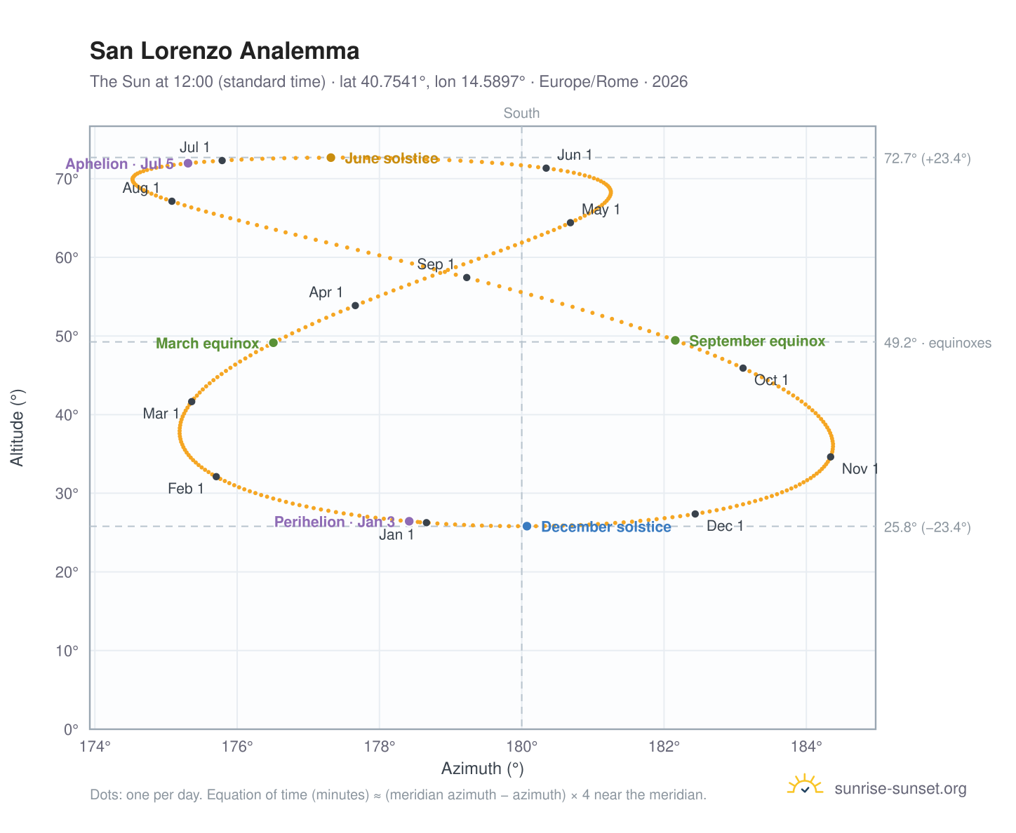 San Lorenzo analemma chart: the Sun at 12:00 (standard time) through the year