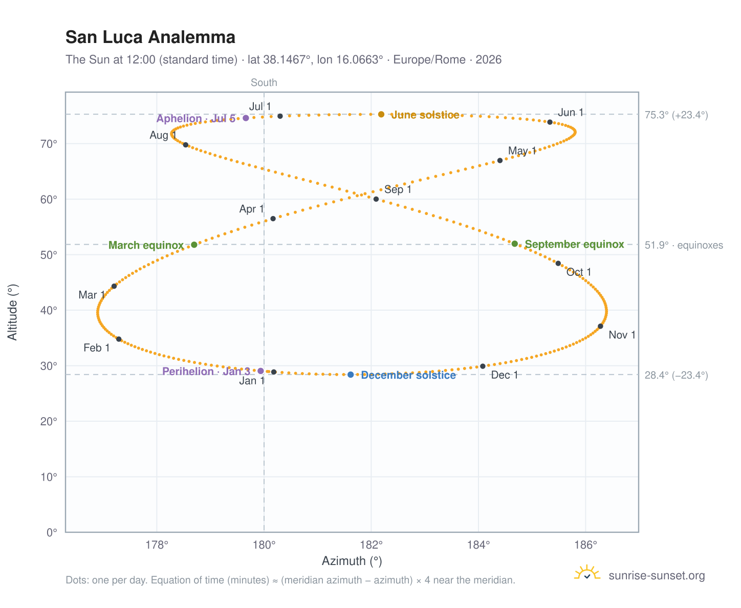 San Luca analemma chart: the Sun at 12:00 (standard time) through the year