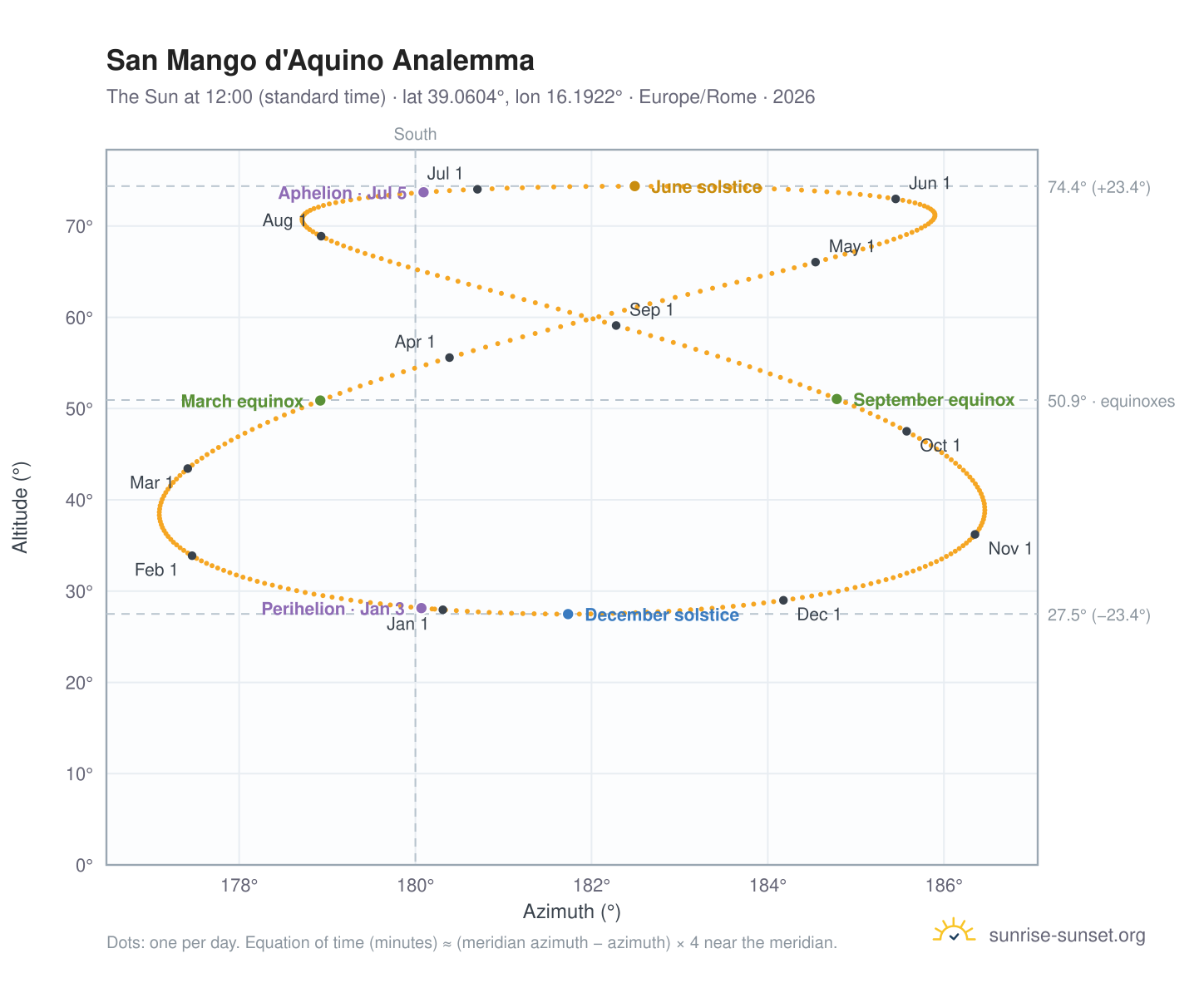 San Mango d'Aquino analemma chart: the Sun at 12:00 (standard time) through the year