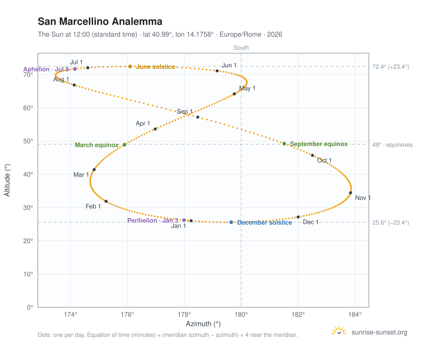 San Marcellino analemma chart: the Sun at 12:00 (standard time) through the year