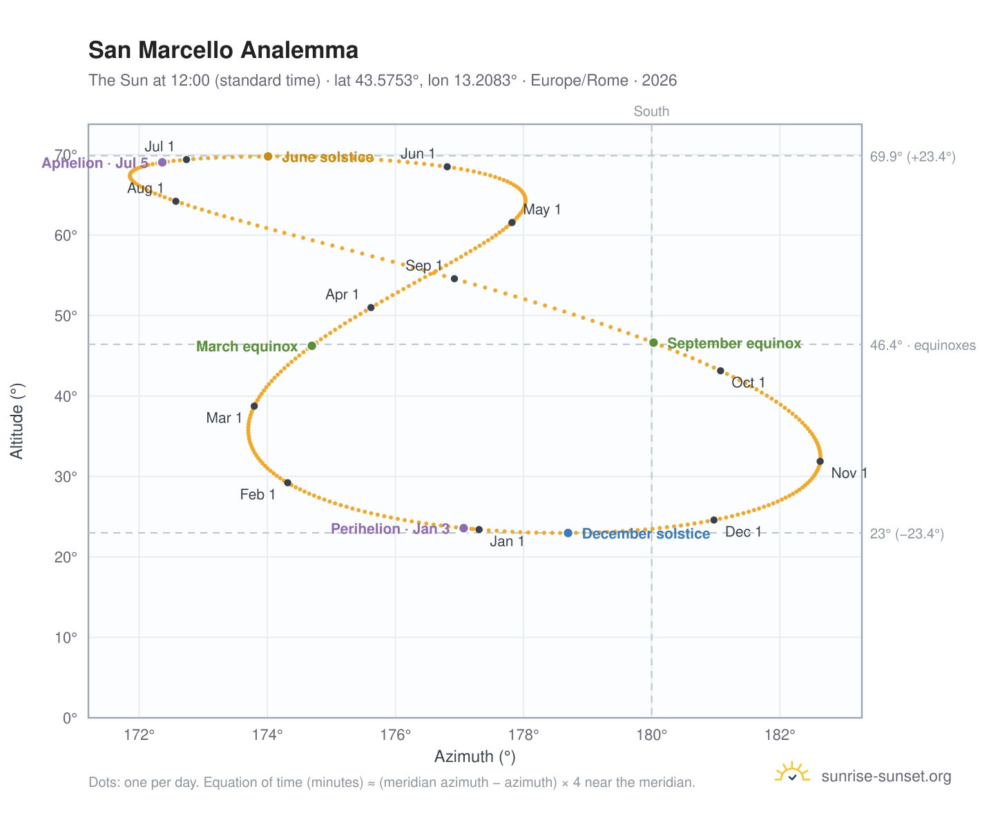 San Marcello analemma chart: the Sun at 12:00 (standard time) through the year