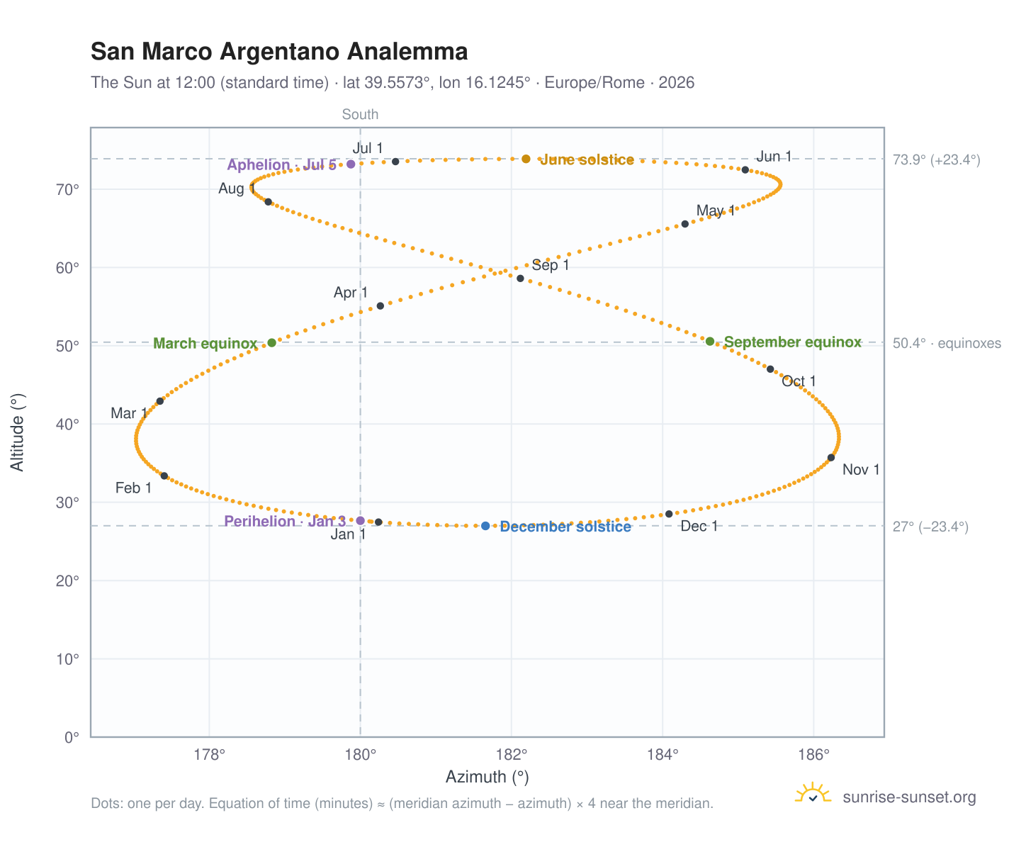 San Marco Argentano analemma chart: the Sun at 12:00 (standard time) through the year
