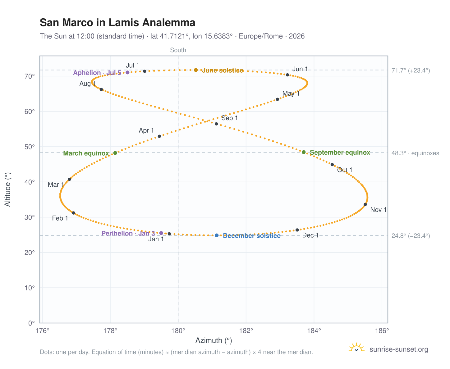 San Marco in Lamis analemma chart: the Sun at 12:00 (standard time) through the year