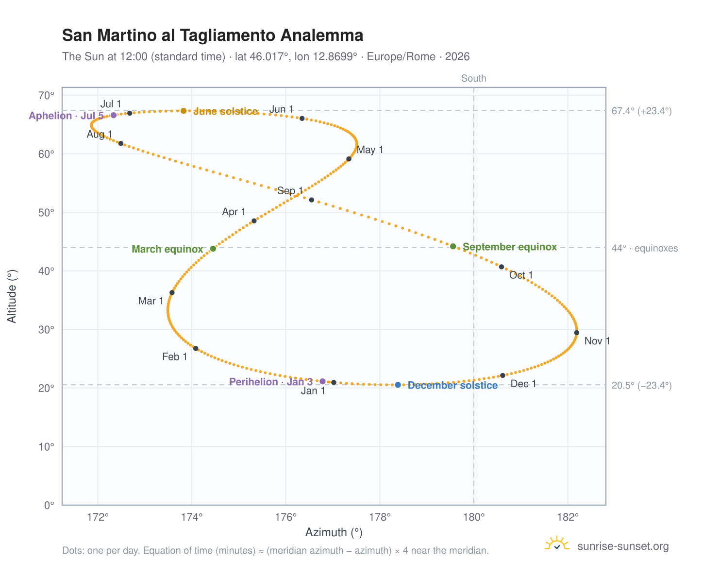 San Martino al Tagliamento analemma chart: the Sun at 12:00 (standard time) through the year
