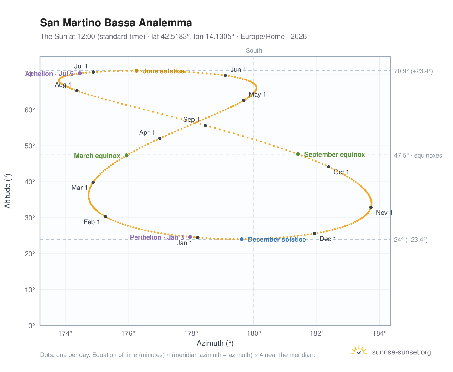 San Martino Bassa analemma chart: the Sun at 12:00 (standard time) through the year