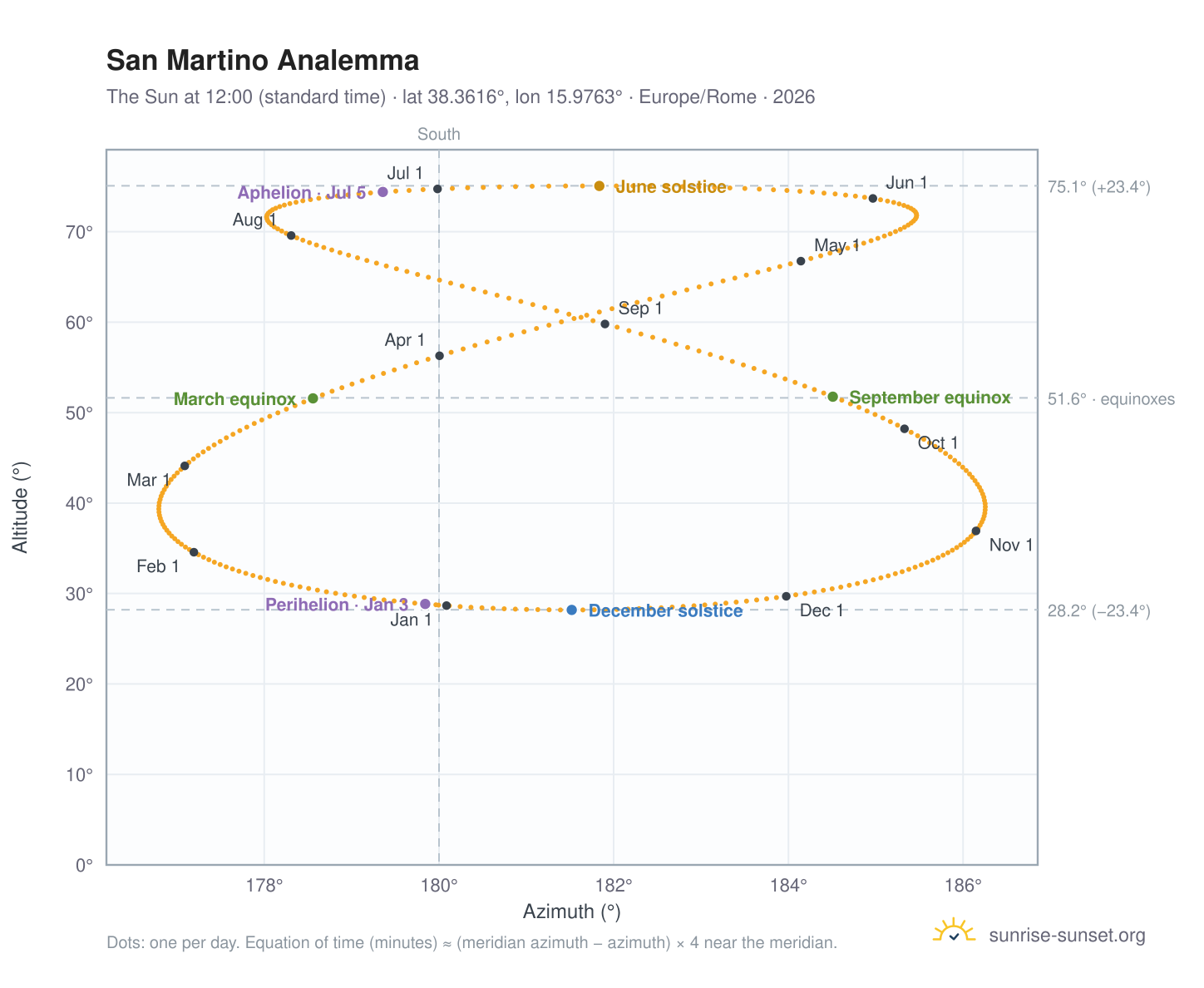San Martino analemma chart: the Sun at 12:00 (standard time) through the year