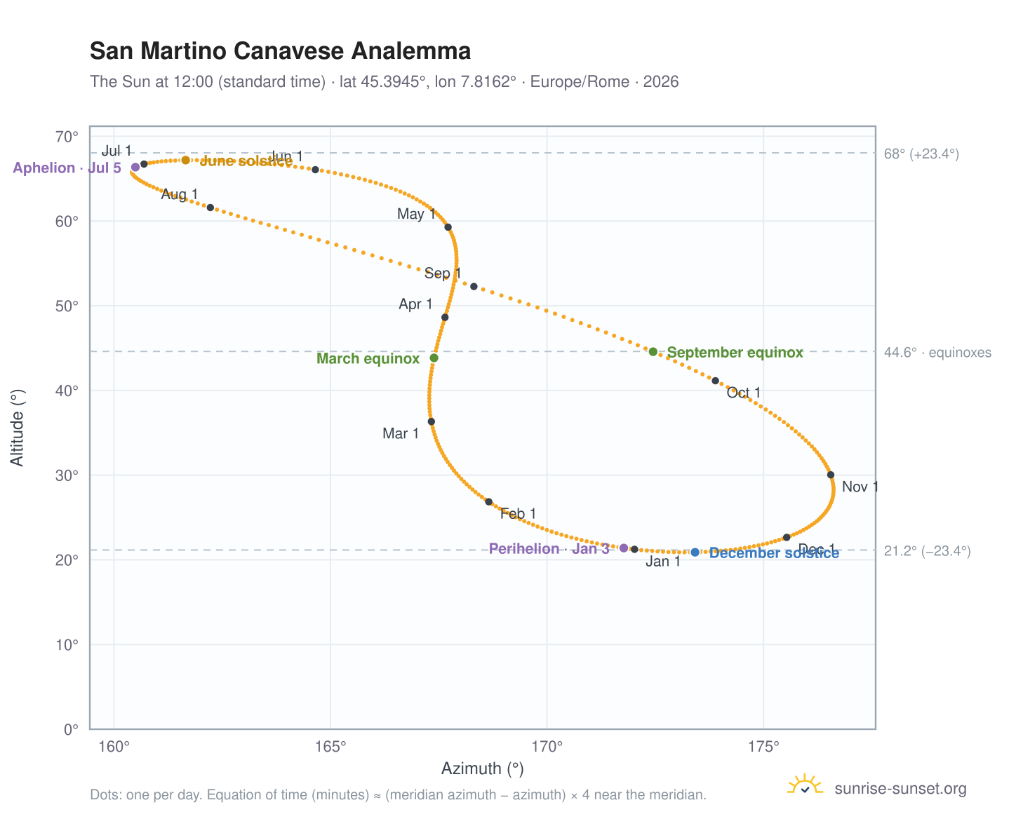 San Martino Canavese analemma chart: the Sun at 12:00 (standard time) through the year