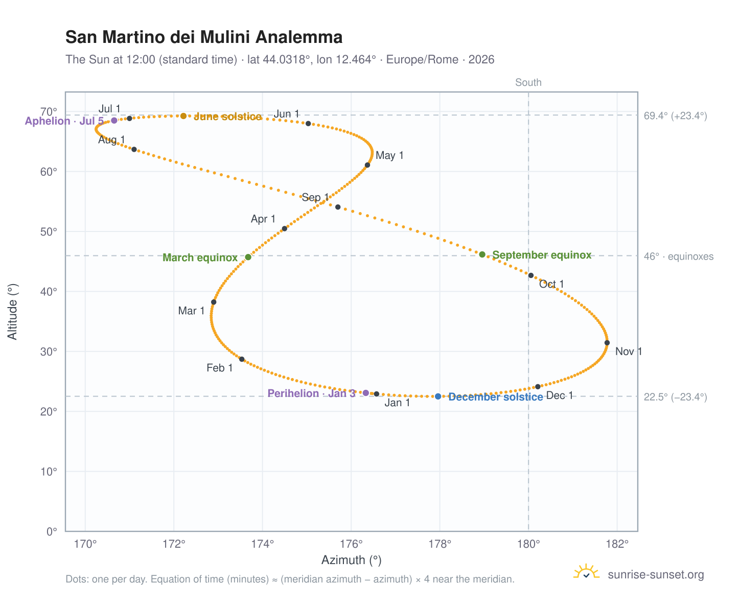 San Martino dei Mulini analemma chart: the Sun at 12:00 (standard time) through the year