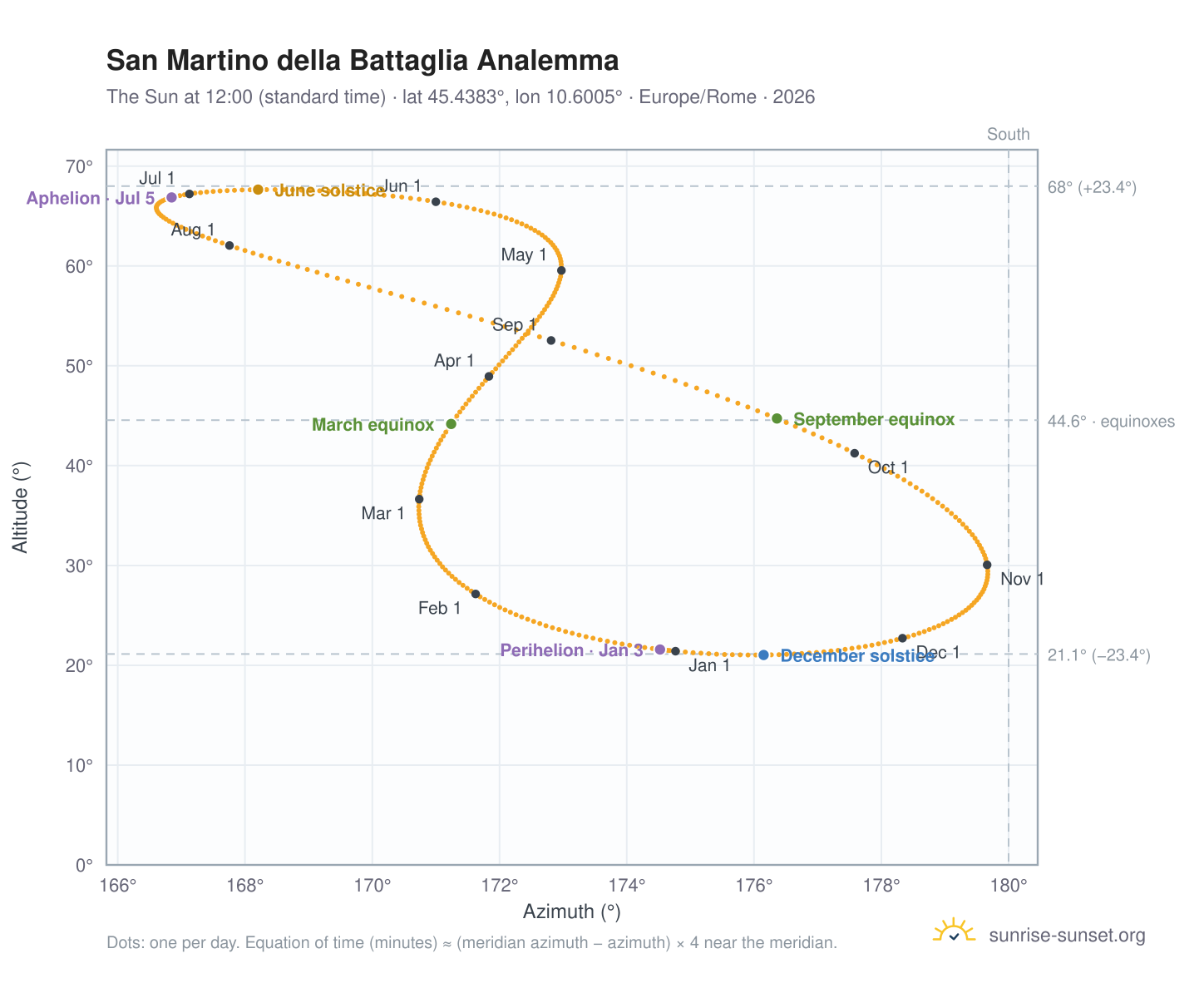 San Martino della Battaglia analemma chart: the Sun at 12:00 (standard time) through the year