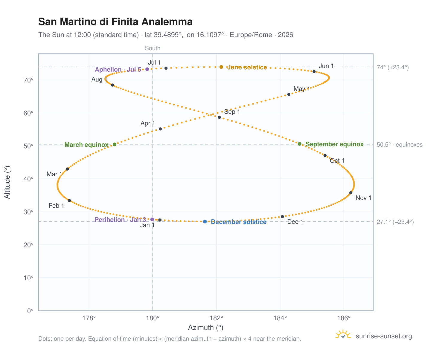 San Martino di Finita analemma chart: the Sun at 12:00 (standard time) through the year