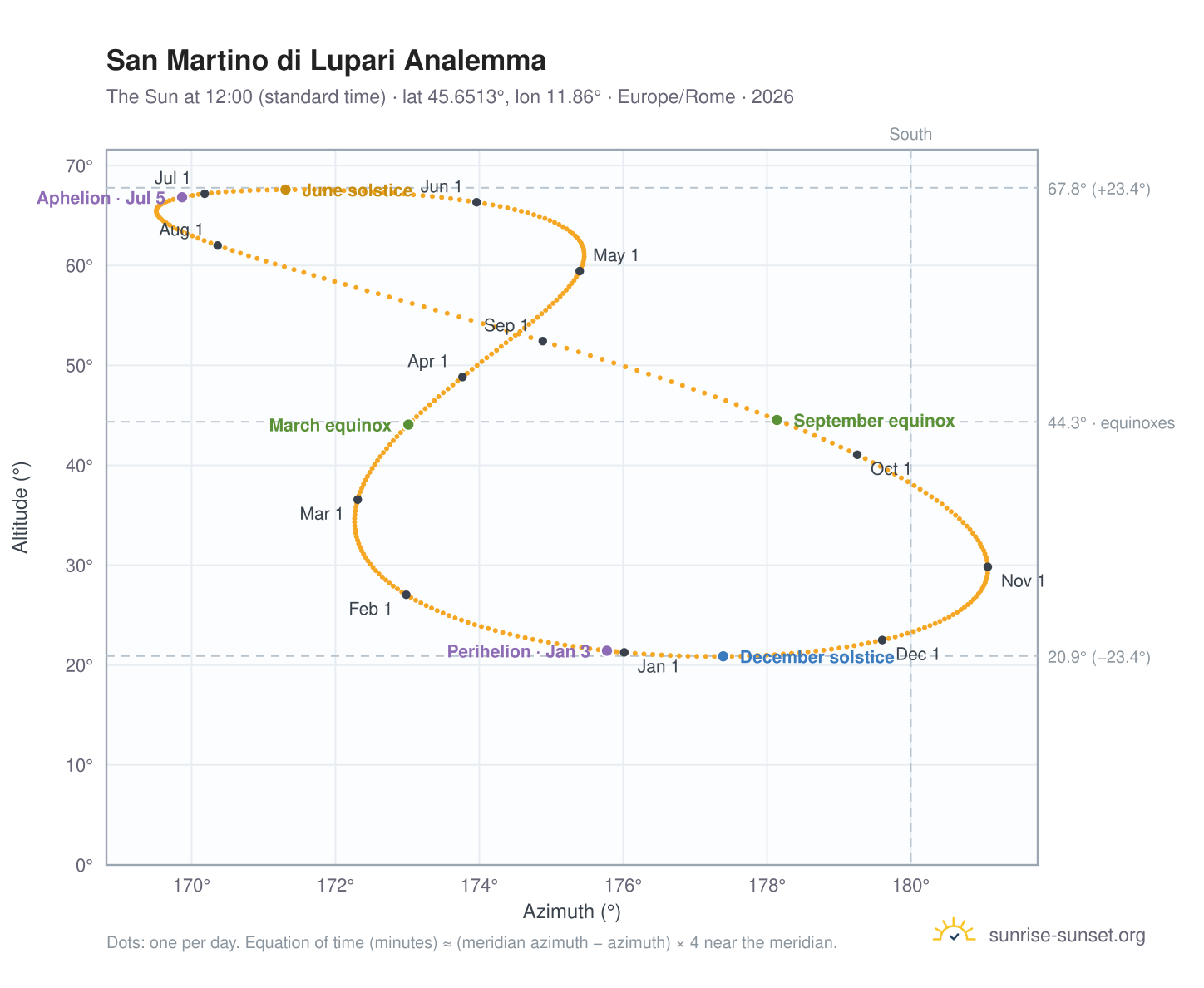 San Martino di Lupari analemma chart: the Sun at 12:00 (standard time) through the year