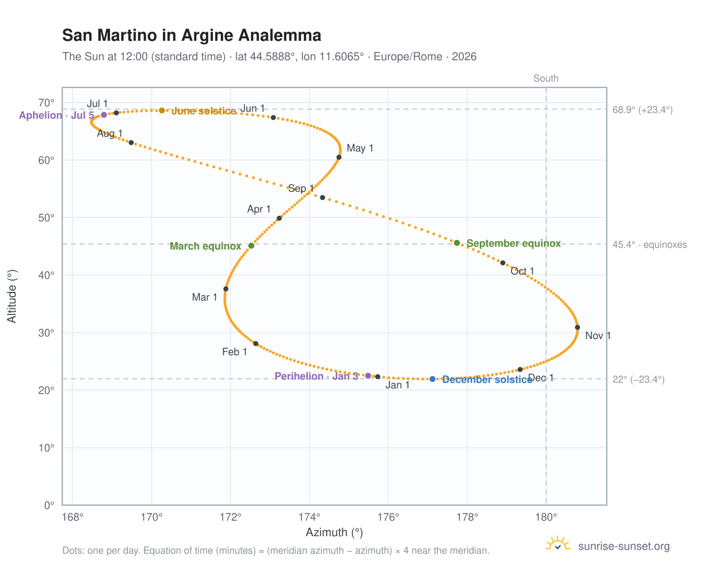 San Martino in Argine analemma chart: the Sun at 12:00 (standard time) through the year