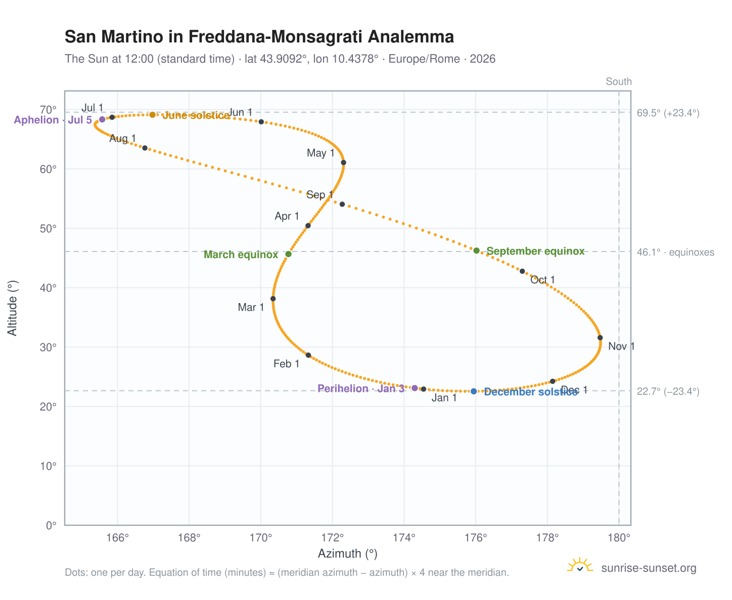 San Martino in Freddana-Monsagrati analemma chart: the Sun at 12:00 (standard time) through the year