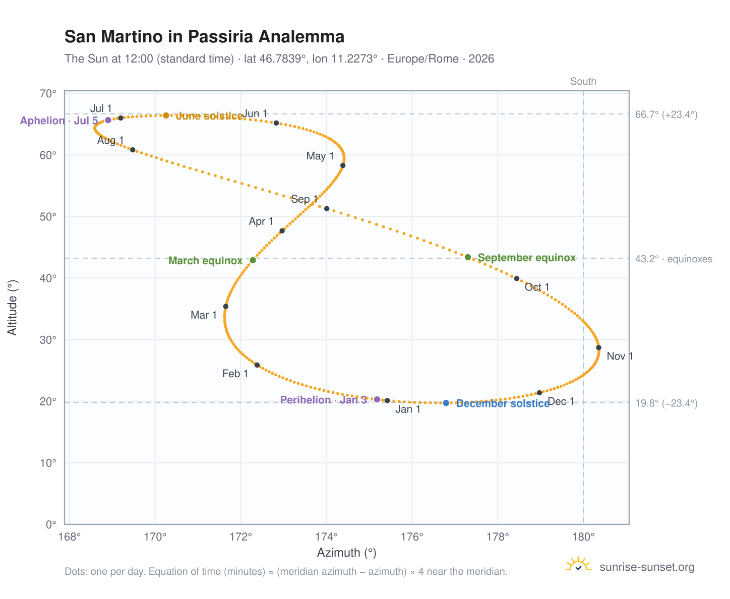 San Martino in Passiria analemma chart: the Sun at 12:00 (standard time) through the year
