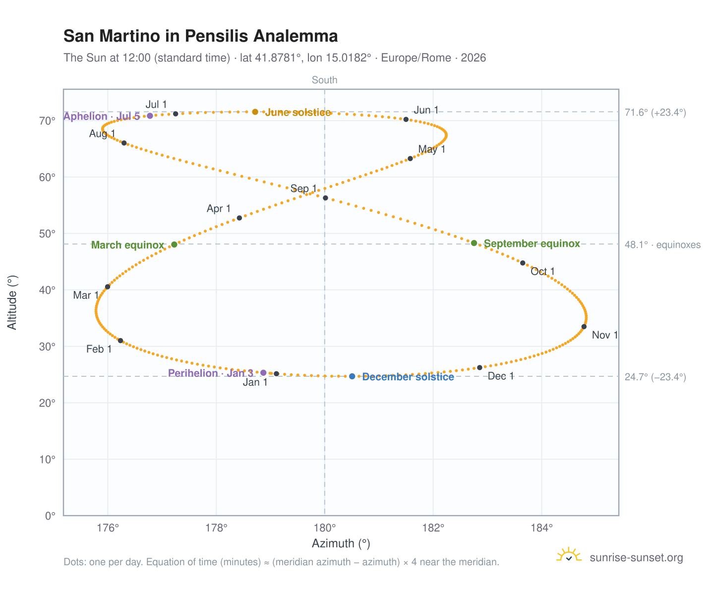 San Martino in Pensilis analemma chart: the Sun at 12:00 (standard time) through the year