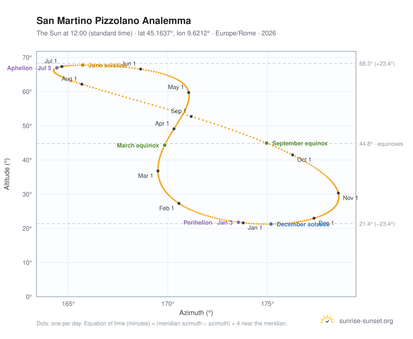 San Martino Pizzolano analemma chart: the Sun at 12:00 (standard time) through the year