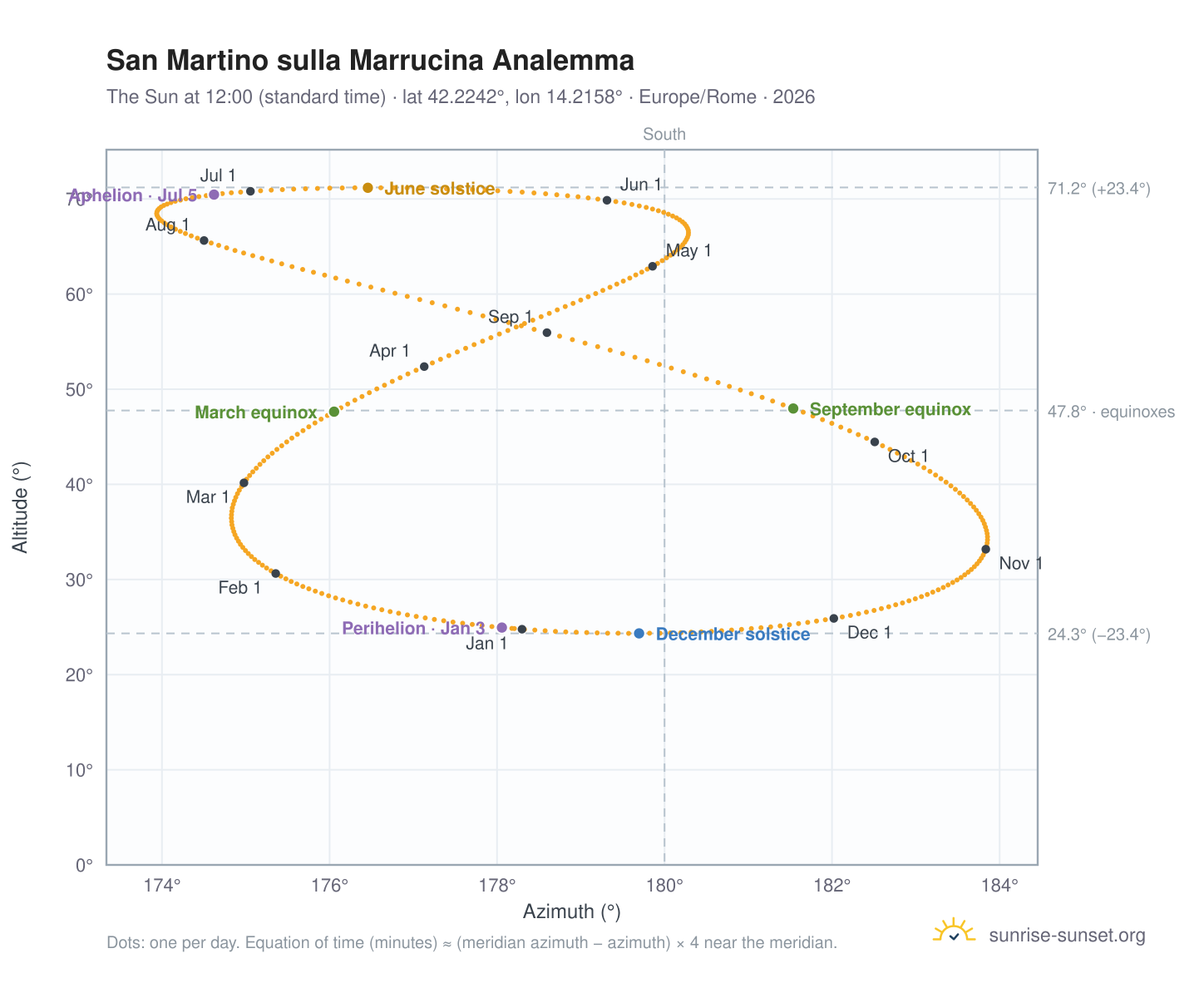 San Martino sulla Marrucina analemma chart: the Sun at 12:00 (standard time) through the year