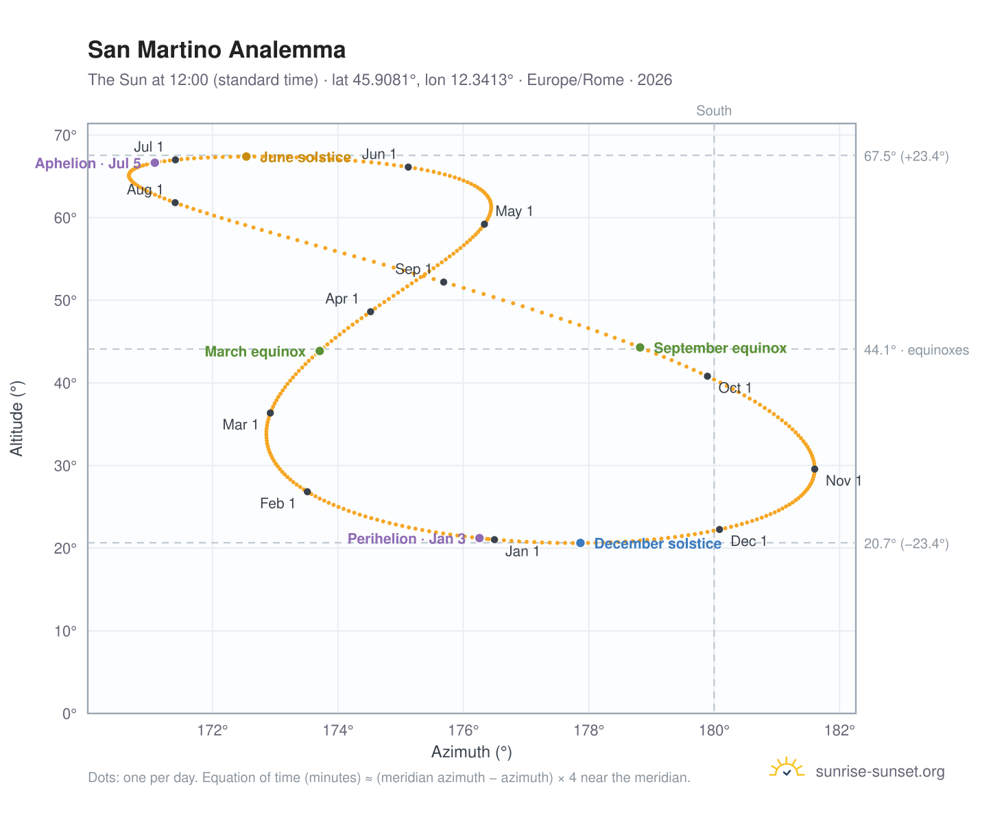 San Martino analemma chart: the Sun at 12:00 (standard time) through the year
