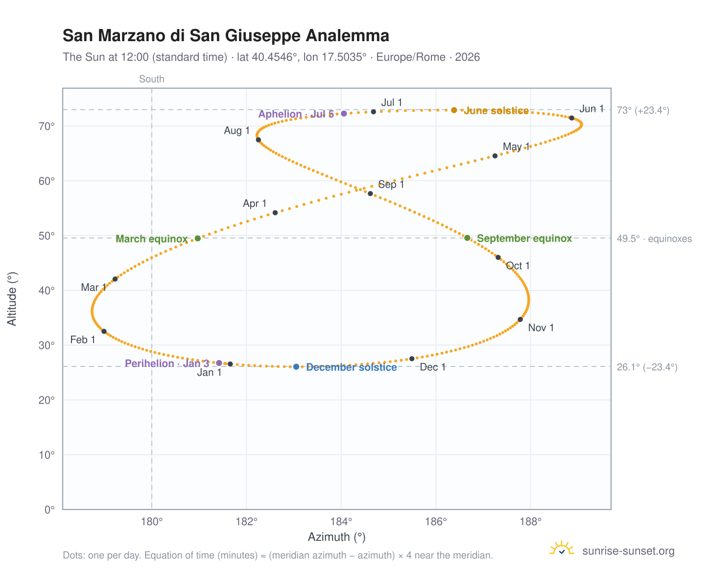 San Marzano di San Giuseppe analemma chart: the Sun at 12:00 (standard time) through the year