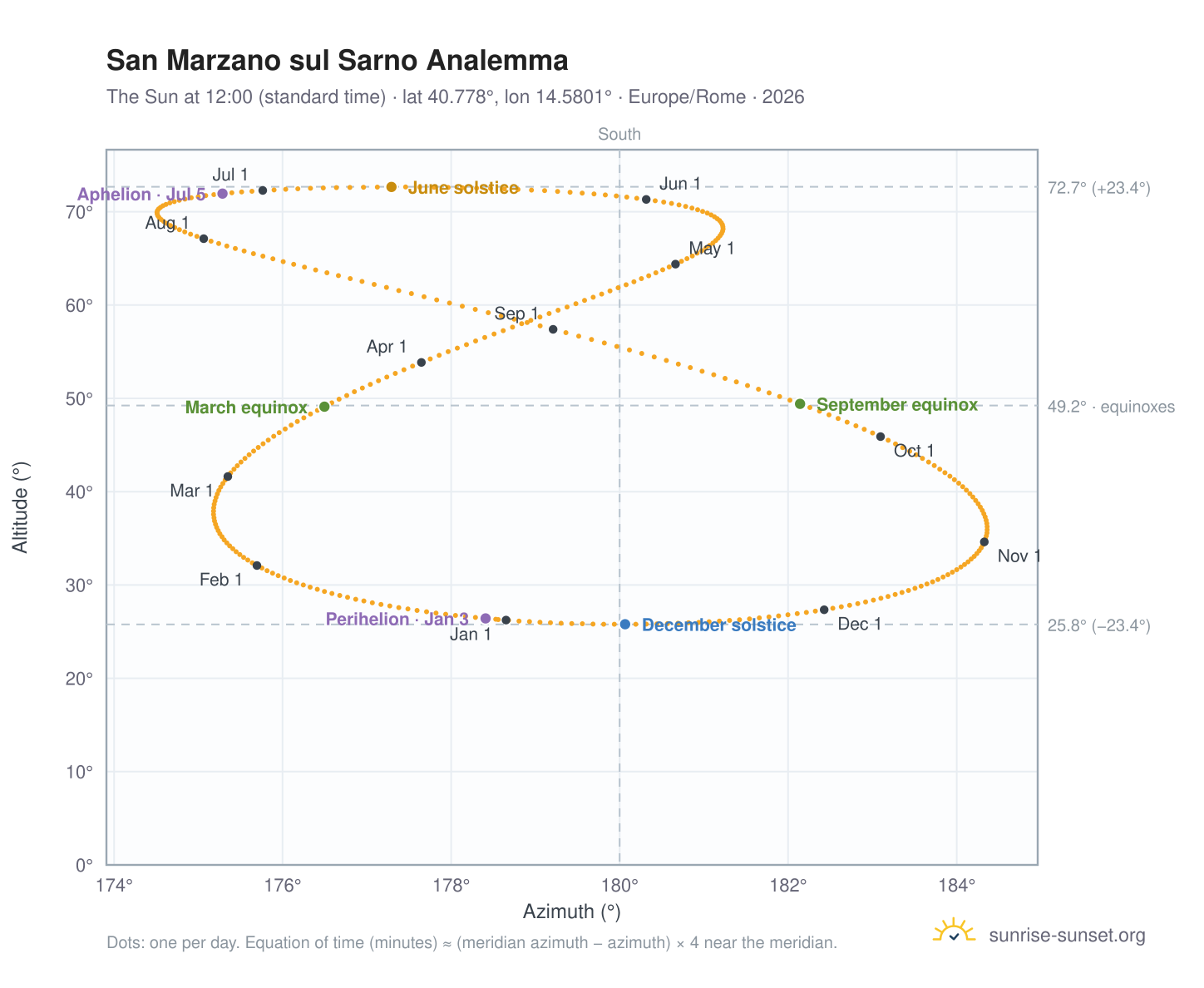 San Marzano sul Sarno analemma chart: the Sun at 12:00 (standard time) through the year